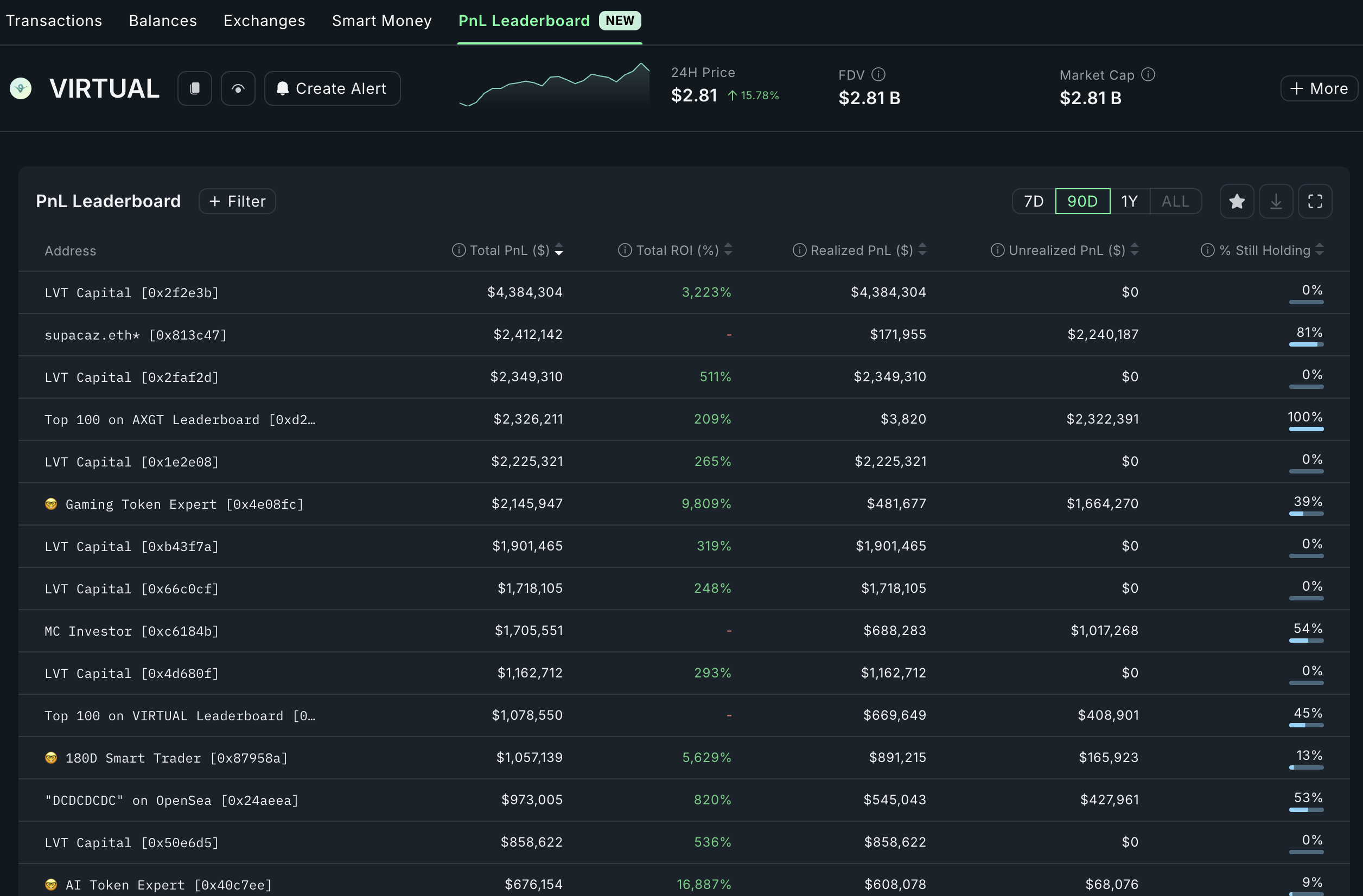 VIRTUAL token profit leaders have sold their coins